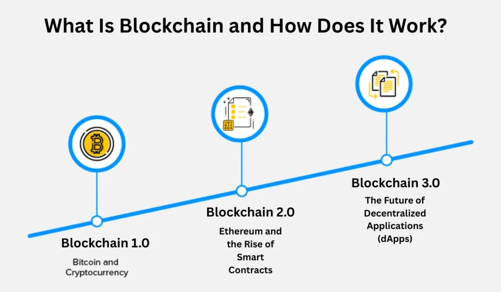 Is Blockchain Secure